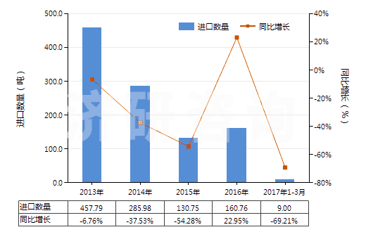 2013-2017年3月中國(guó)堿性脂肪酶(HS35079020)進(jìn)口量及增速統(tǒng)計(jì)